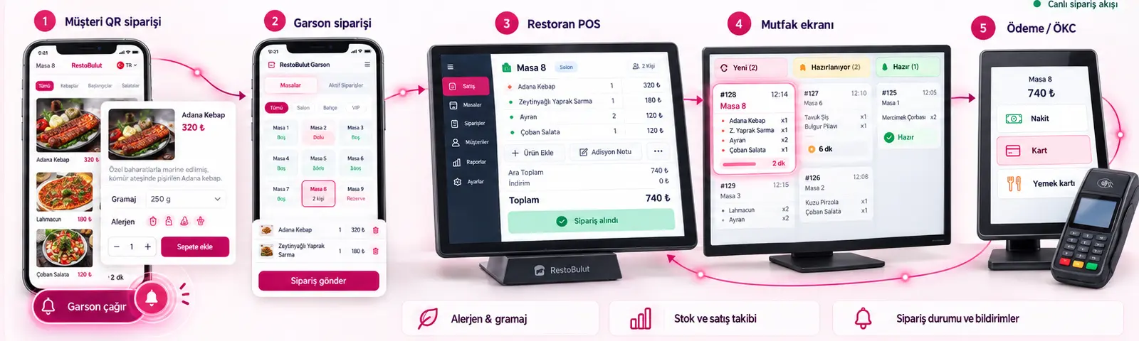 QR menü, garson, restoran POS, mutfak ve ödeme adımlarının bağlantı şeması